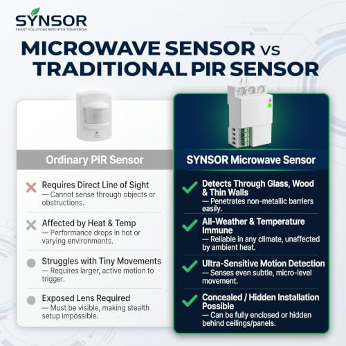 SYNSOR Microwave Radar Motion Sensor Occupancy Detector — image 2